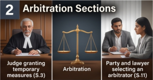 Arbitration Under Sections 9, 11 and 34: What the Provisions Actually Do